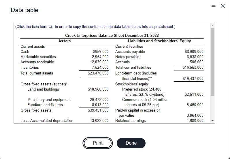 Data table
(Click the icon here a in order to copy the contents of the data table below into a spreadsheet.)
Creek Enterprises Balance Sheet December 31, 2022
Assets
Liabilities and Stockholders' Equity
Current liabilities
Accounts payable
Notes payable
Accruals
Current assets
Cash
$959,000
2,954,000
$8,009,000
8,038,000
506,000
Marketable securities
Accounts receivable
12,039,000
Inventories
7,524,000
Total current liabilities
$16,553,000
Total current assets
$23,476,000 Long-term debt (includes
financial leases)**
Stockholders' equity
Preferred stock (24,400
shares, $3.75 dividend)
Common stock (1.04 million
shares at $5.25 par)
$39,451,000 Paid-in capital in excess of
$19,437,000
Gross fixed assets (at cost)*
Land and buildings
$10,966,000
$2,511,000
Machinery and equipment
20,472,000
8,013,000
Furniture and fixtures
5,460,000
Gross fixed assets
par value
Retained earnings
3,964,000
1,980,000
Less: Accumulated depreciation
13,022,000
Print
Done
