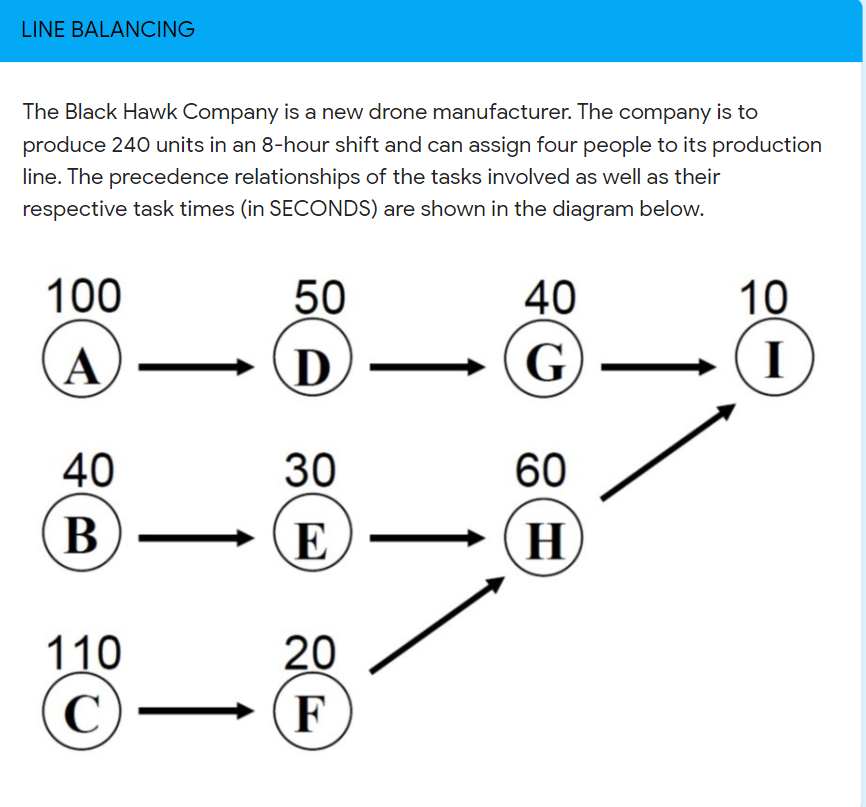 LINE BALANCING
The Black Hawk Company is a new drone manufacturer. The company is to
produce 240 units in an 8-hour shift and can assign four people to its production
line. The precedence relationships of the tasks involved as well as their
respective task times (in SECONDS) are shown in the diagram below.
100
50
40
10
A
G)
40
30
60
B
В
E
H
110
20
C)
→ (
F

