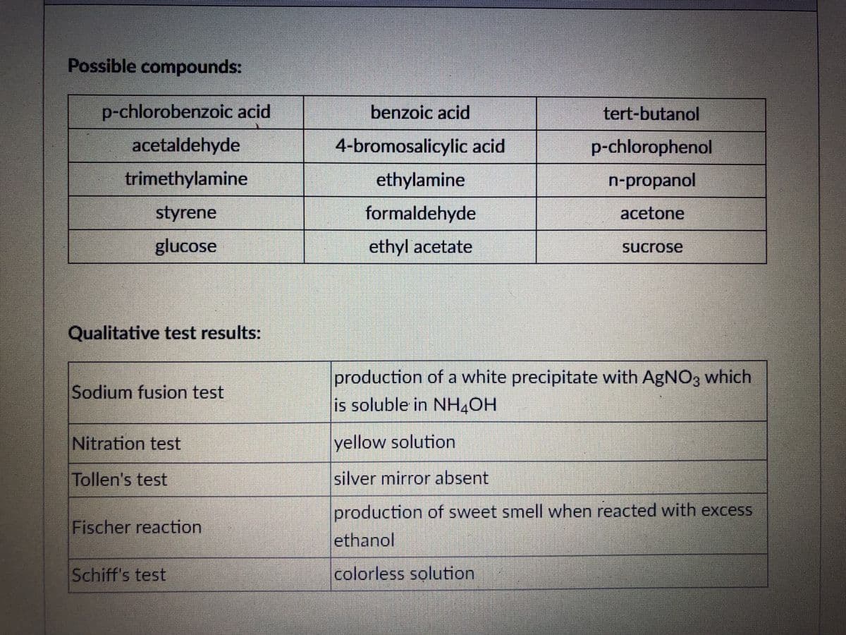 Possible compounds:
p-chlorobenzoic acid
acetaldehyde
trimethylamine
styrene
glucose
Qualitative test results:
Sodium fusion test
Nitration test
Tollen's test
Fischer reaction
Schiff's test
benzoic acid
4-bromosalicylic acid
ethylamine
formaldehyde
ethyl acetate
tert-butanol
p-chlorophenol
n-propanol
acetone
sucrose
production of a white precipitate with AgNO3 which
is soluble in NH4OH
yellow solution
silver mirror absent
production of sweet smell when reacted with excess
ethanol
colorless solution