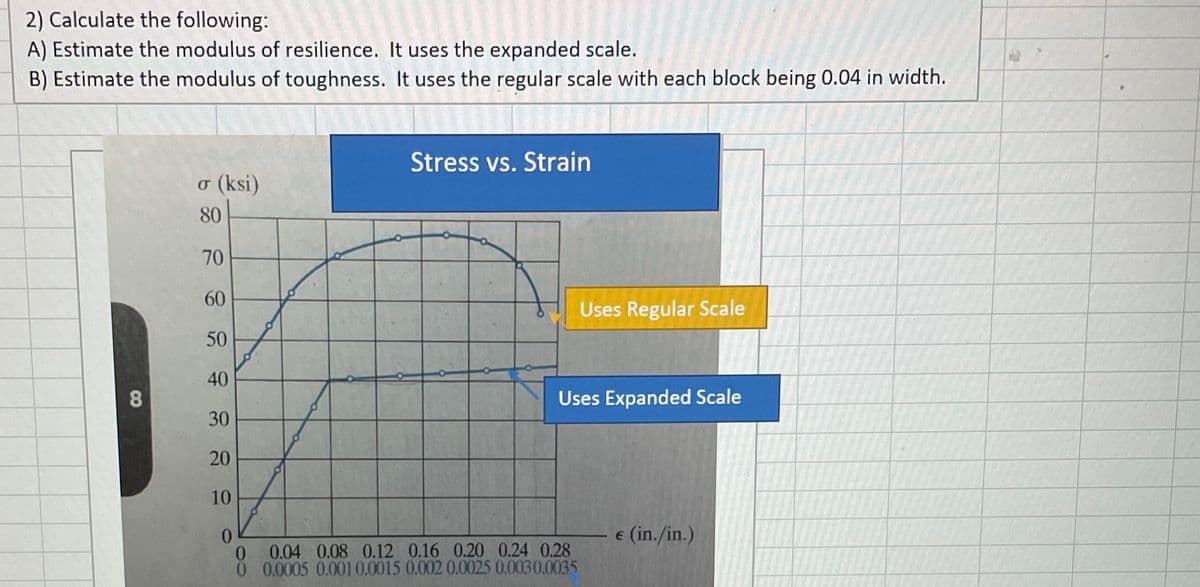 2) Calculate the following:
A) Estimate the modulus of resilience. It uses the expanded scale.
B) Estimate the modulus of toughness. It uses the regular scale with each block being 0.04 in width.
8
σ (ksi)
80
70
60
50
40
30
20
10
0
0
0
Stress vs. Strain
Uses Regular Scale
Uses Expanded Scale
0.04 0.08 0.12 0.16 0.20 0.24 0.28
0.0005 0.001 0.0015 0.002 0.0025 0.003 0.0035
€ (in./in.)