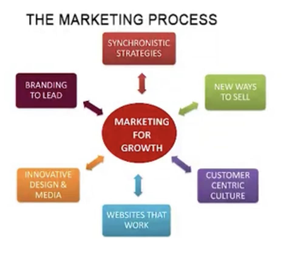 THE MARKETING PROCESS
BRANDING
TO LEAD
INNOVATIVE
DESIGN &
MEDIA
SYNCHRONISTIC
STRATEGIES
MARKETING
FOR
GROWTH
WEBSITES THAT
WORK
NEW WAYS
TO SELL
CUSTOMER
CENTRIC
CULTURE