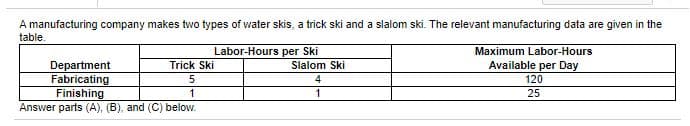A manufacturing company makes two types of water skis, a trick ski and a slalom ski. The relevant manufacturing data are given in the
table.
Labor-Hours per Ski
Maximum Labor-Hours
Available per Day
Department
Fabricating
Finishing
Trick Ski
Slalom Ski
5
4.
120
1
25
Answer parts (A), (B), and (C) below.
