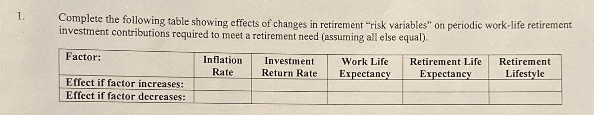 1.
Complete the following table showing effects of changes in retirement "risk variables" on periodic work-life retirement
investment contributions required to meet a retirement need (assuming all else equal).
Factor:
Effect if factor increases:
Effect if factor decreases:
Inflation
Rate
Investment
Return Rate
Work Life
Expectancy
Retirement Life
Expectancy
Retirement
Lifestyle