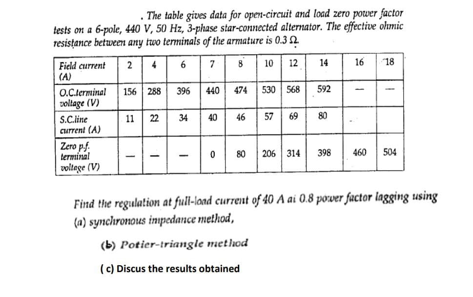 . The table gives data for open-circuit and load zero power factor
tests on a 6-pole, 440 V, 50 Hz, 3-phase star-connected alternator. The effective ohmic
resisțance between any two terminals of the armature is 0.3 2
4
6.
7
8
10
12
14
16
18
Field current
(A)
O.C.terminal
156 288
396
440
474
530 568
592
voltage (V)
34
40
46
57
69
80
S.C.line
current (A)
11
22
Zero p.f.
terminal
80
206 314
398
460
504
voltage (V)
Find the regulation at full-load current of 40 A ai 0.8 power factor lagging using
(a) synchronous inpedance method,
(b) Potier-triangle method
(c) Discus the results obtained
2.
