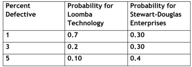 Percent
Probability for
Probability for
Stewart-Douglas
Enterprises
Defective
Loomba
Technology
1
0.7
0.30
0.2
0.30
5
0.10
0.4
3.
