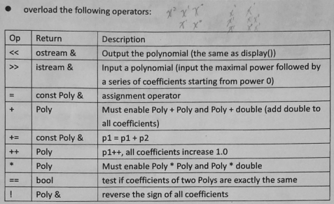 overload the following operators: g?xY
Op
Return
Description
ostream &
Output the polynomial (the same as display()
<<
>>
istream &
Input a polynomial (input the maximal power followed by
a series of coefficients starting from power 0)
const Poly &
assignment operator
%3D
Poly
Must enable Poly + Poly and Poly + double (add double to
all coefficients)
const Poly &
p1 = p1 + p2
Poly
p1++, all coefficients increase 1.0
++
Poly
Must enable Poly * Poly and Poly * double
bool
test if coefficients of two Polys are exactly the same
Poly &
reverse the sign of all coefficients
+
