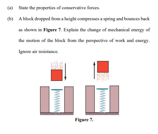 (a) State the properties of conservative forces.
(b) A block dropped from a height compresses a spring and bounces back
as shown in Figure 7. Explain the change of mechanical energy of
the motion of the block from the perspective of work and energy.
Ignore air resistance.
Figure 7.
