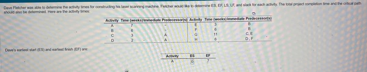 Dave Fletcher was able to determine the activity times for constructing his laser scanning machine. Fletcher would like to determine ES, EF, LS, LF, and slack for each activity. The total project completion time and the critical path
should also be determined. Here are the activity times:
Dave's earliest start (ES) and earliest finish (EF) are:
Activity Time (weeks) Immediate Predecessor(s) Activity Time (weeks) Immediate Predecessor(s)
A
E
F
G
H
B
C
D
7
6
3
2
A
A
Activity
A
ES
0
EF
7
3
6
11
6
B
B
C, E
D, F