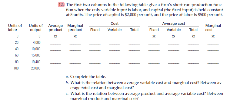 12. The first two columns in the following table give a firm's short-run production func-
tion when the only variable input is labor, and capital (the fixed input) is held constant
at 5 units. The price of capital is $2,000 per unit, and the price of labor is $500 per unit.
Cost
Average cost
Units of
labor
Units of Average Marginal
output
Marginal
cost
product product
Fixed
Variable
Total
Fixed
Variable
Total
XX
XX
XX
XX
XX
XX
20
4,000
40
10,000
60
15,000
80
19,400
100
23,000
a. Complete the table.
b. What is the relation between average variable cost and marginal cost? Between av-
erage total cost and marginal cost?
c. What is the relation between average product and average variable cost? Between
marginal product and marginal cost?
