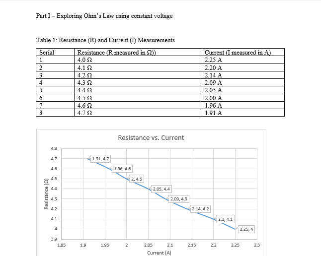 Part I- Exploring Ohm's Law using constant voltage
Table 1: Resistance (R) and Current (I) Measurements
Serial
Resistance (R measured in 2)
Current (I measured in A)
1
4.0 2
2.25 A
2.20 A
2.14 A
4.1 2
4.2 2
4.3 2
2.09 A
4.4 2
2.05 A
2.00 A
1.96 A
1.91 A
4.5 2
4.6 2
4.72
Resistance vs. Current
4.8
4.7
|1.91, 4.7
4.6
1.96, 4.6
4.5
|2, 4.5
4.4
2.05, 4.4
2.09, 4.3
4.3
4.2
2.14, 4.2
4.1
2.2, 4.1
4
2.25, 4
3.9
1.85
1.9
1.95
2
2.05
2.1
2.15
2.2
2.25
2.3
Current (A)
(U) aoueisisa
5678
