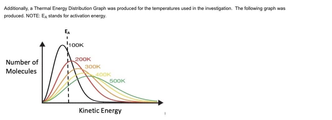 Additionally, a Thermal Energy Distribution Graph was produced for the temperatures used in the investigation. The following graph was
produced. NOTE: EA stands for activation energy.
EA
100K
200K
Number of
300K
Molecules
400K
500K
Kinetic Energy
