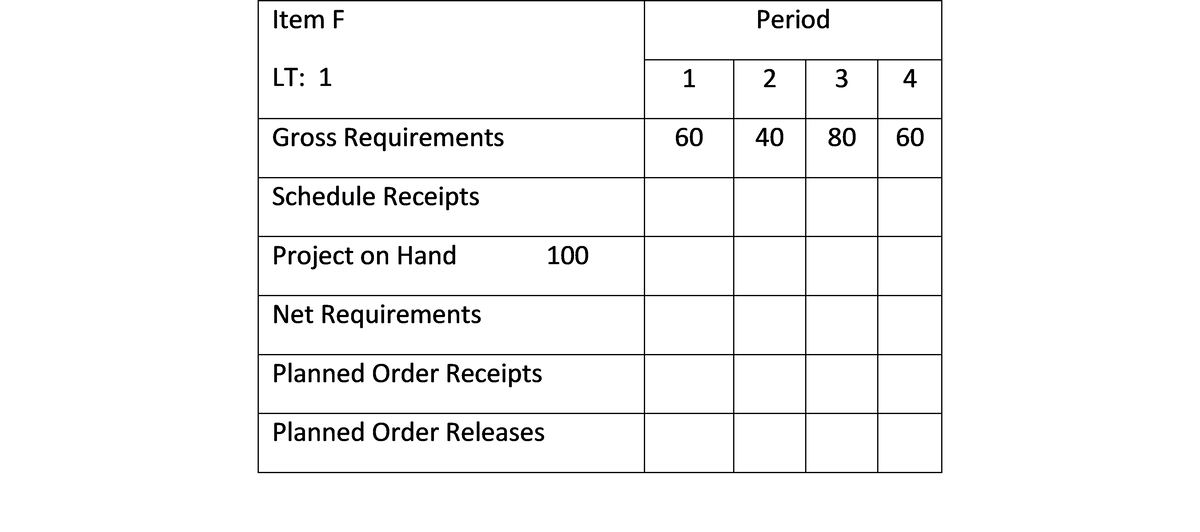 Item F
Period
LT: 1
1
2
4
Gross Requirements
60
40 80
60
Schedule Receipts
Project on Hand
100
Net Requirements
Planned Order Receipts
Planned Order Releases
