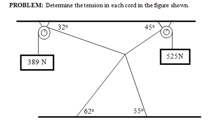 PROBLEM: Detemine the tension in each cord in the figure shown.
32°
45°
525N
389 N
62°
550

