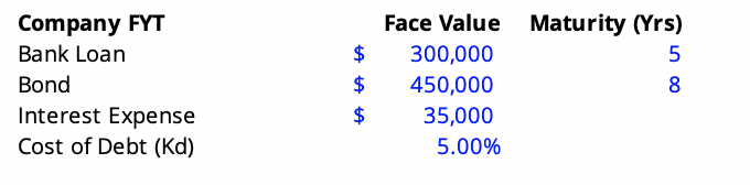 Company FYT
Bank Loan
Face Value Maturity (Yrs)
$
300,000
5
Bond
$
450,000
8
Interest Expense
Cost of Debt (Kd)
2$
35,000
5.00%
