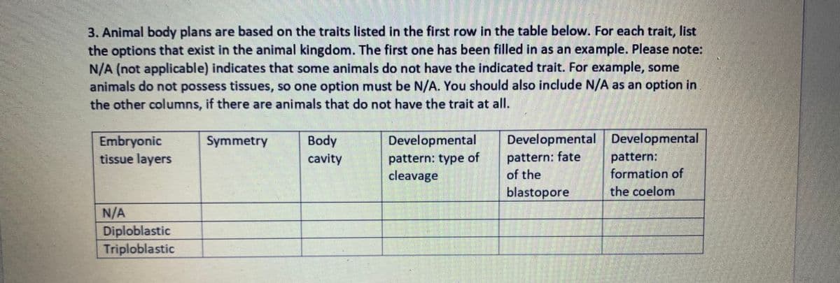 3. Animal body plans are based on the traits listed in the first row in the table below. For each trait, list
the options that exist in the animal kingdom. The first one has been filled in as an example. Please note:
N/A (not applicable) indicates that some animals do not have the indicated trait. For example, some
animals do not possess tissues, so one option must be N/A. You should also include N/A as an option in
the other columns, if there are animals that do not have the trait at all.
Developmental Developmental
pattern:
formation of
the coelom
Symmetry
Body
Developmental
Embryonic
tissue layers
pattern: type of
cleavage
pattern: fate
of the
cavity
blastopore
N/A
Diploblastic
Triploblastic
