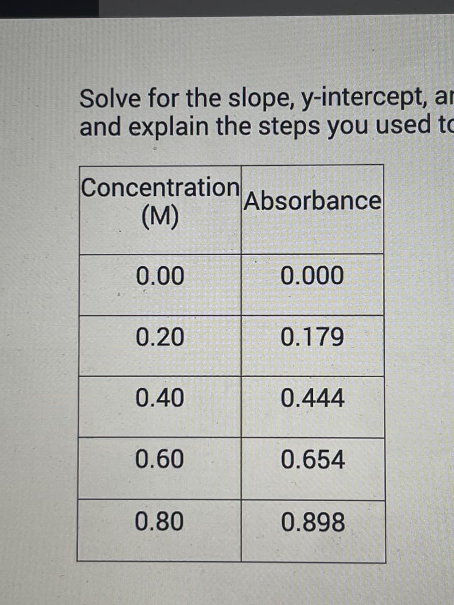 Solve for the slope, y-intercept, an
and explain the steps you used to
Concentration
Absorbance
(M)
0.00
0.000
0.20
0.179
0.40
0.444
0.60
0.654
0.80
0.898