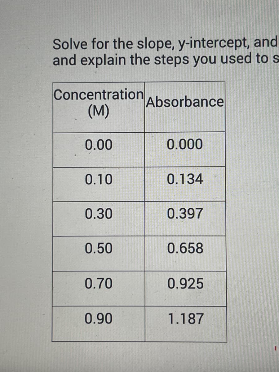 Solve for the slope, y-intercept, and
and explain the steps you used to s
Concentration
Absorbance
(M)
0.00
0.000
0.10
0.134
0.30
0.397
0.50
0.658
0.70
0.925
0.90
1.187