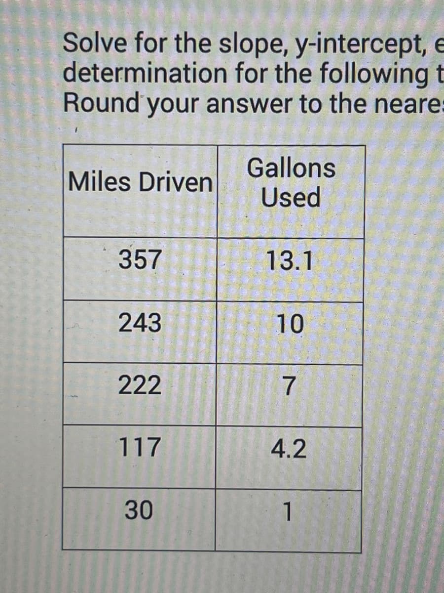 Solve for the slope, y-intercept, e
determination for the following t
Round your answer to the neare
Gallons
Miles Driven
Used
357
13.1
243
10
10
222
7
117
4.2
30
1