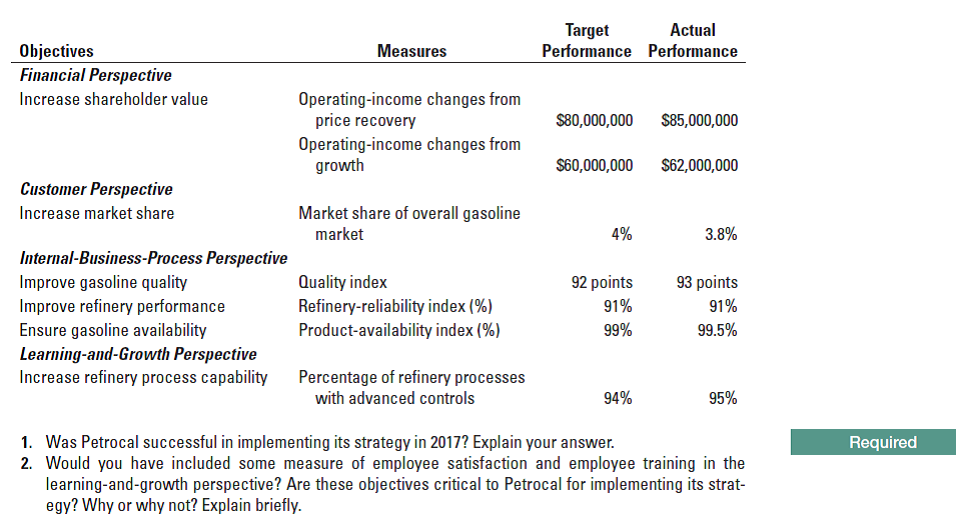 Actual
Target
Performance Performance
Measures
Objectives
Financial Perspective
Operating-income changes from
price recovery
Operating-income changes from
growth
Increase shareholder value
S80,000,000 S85,000,000
S60,000,000 $62,000,000
Customer Perspective
Market share of overall gasoline
Increase market share
market
4%
3.8%
Internal-Business-Process Perspective
Improve gasoline quality
Improve refinery performance
Ensure gasoline availability
Learning-and-Growth Perspective
Increase refinery process capability
Quality index
Refinery-reliability index (%)
Product-availability index (%)
92 points
93 points
91%
91%
99%
99.5%
Percentage of refinery processes
94%
with advanced controls
95%
1. Was Petrocal successful in implementing its strategy in 2017? Explain your answer.
2. Would you have included some measure of employee satisfaction and employee training in the
learning-and-growth perspective? Are these objectives critical to Petrocal for implementing its strat-
egy? Why or why not? Explain briefly.
Required

