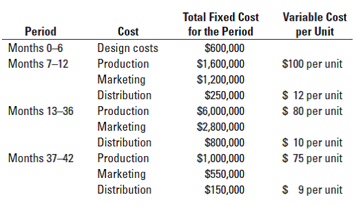 Total Fixed Cost
Variable Cost
Period
Cost
for the Period
per Unit
Months 0-6
Design costs
$600,000
$1,600,000
Months 7–12
Production
$100 per unit
Marketing
$1,200,000
S 12 per unit
$ 80 per unit
Distribution
$250,000
Months 13-36
Production
$6,000,000
Marketing
$2,800,000
$ 10 per unit
$ 75 per unit
Distribution
$800,000
Production
Months 37-42
$1,000,000
Marketing
$550,000
$ 9 per unit
Distribution
$150,000
