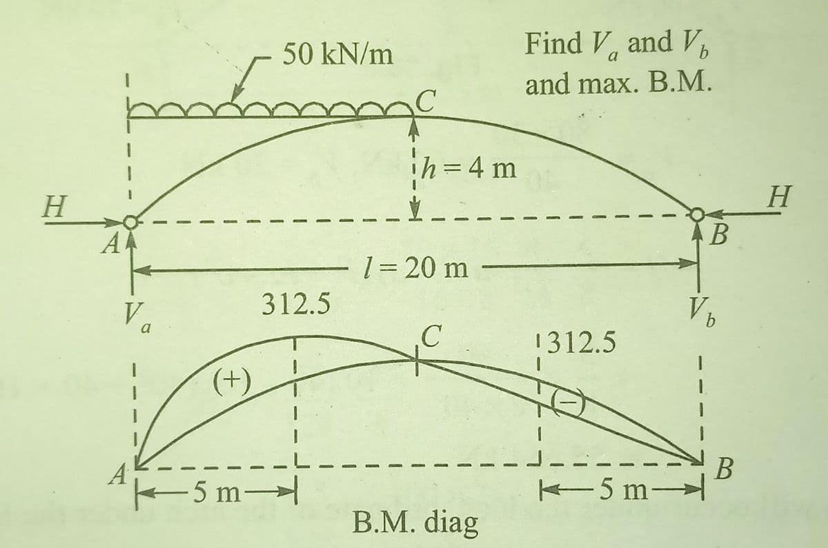 50 kN/m
Find V, and V
and max. B.M.
ih%3D4 m
H.
H
A
В
1= 20 m
V
312.5
V
a
1312.5
(+)
A
В
5 m-
5 m-
B.M. diag
