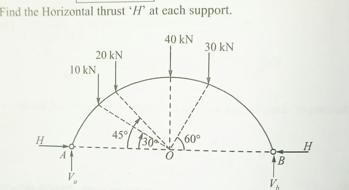 Find the Horizontal thrust 'H' at each support.
40 kN
30 kN
20 kN
10 kN
H
45°
60
H
A
B
