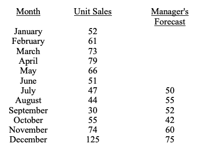 Unit Sales
Manager's
Forecast
Month
January
February
March
52
61
73
April
Мay
June
79
66
51
July
August
September
October
November
47
50
44
55
30
52
55
42
74
60
December
125
75
