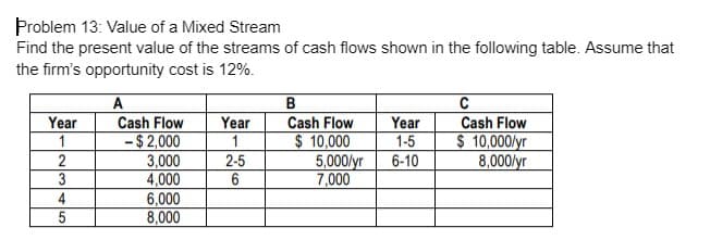 Problem 13: Value of a Mixed Stream
Find the present value of the streams of cash flows shown in the following table. Assume that
the firm's opportunity cost is 12%.
A
B
C
Year
Cash Flow
Year
Cash Flow
Year
1
- $2,000
1
$ 10,000
1-5
Cash Flow
$ 10,000/yr
8,000/yr
2
3,000
2-5
6-10
4,000
6
6,000
8,000
3
4
5
5,000/yr
7,000