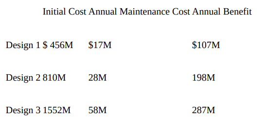 Initial Cost Annual Maintenance Cost Annual Benefit
Design 1 $ 456M
$17M
$107M
Design 2 810M
28M
198M
Design 3 1552M
58M
287M
