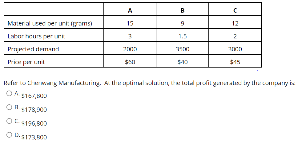 A
В
Material used per unit (grams)
15
9.
12
Labor hours per unit
1.5
2
Projected demand
2000
3500
3000
Price per unit
$60
$40
$45
Refer to Chenwang Manufacturing. At the optimal solution, the total profit generated by the company is:
O A.
$167,800
Ов.
$178,900
C.
$196,800
O D. $173,800
