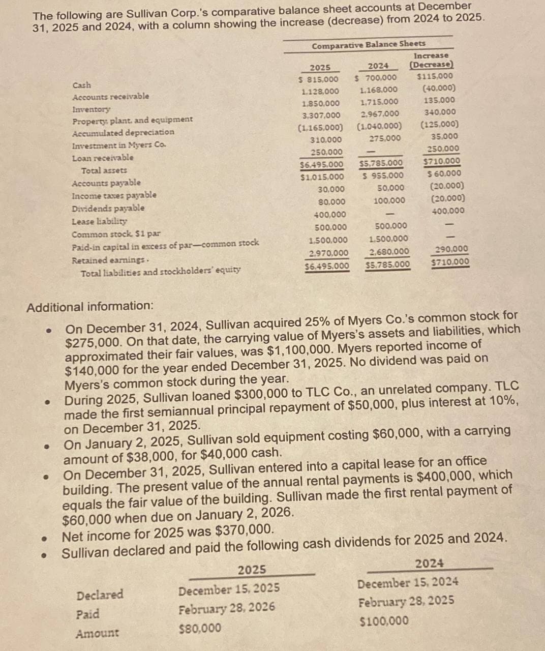 The following are Sullivan Corp.'s comparative balance sheet accounts at December
31, 2025 and 2024, with a column showing the increase (decrease) from 2024 to 2025.
Comparative Balance Sheets
2025
Cash
Accounts receivable
Inventory
Property: plant, and equipment
Accumulated depreciation
Investment in Myers Co.
Loan receivable
Total assets
Accounts payable
Income taxes payable
$ 815,000
1.128,000
2024
$700,000
1.168.000
Increase
(Decrease)
$115,000
(40,000)
1,850,000
1,715.000
135,000
3,307,000
2,967,000
340,000
(1,165,000)
(1,040,000)
(125,000)
310,000
275,000
35,000
250,000
$6.495.000
$5,785,000
250,000
$710,000
$1,015,000
$ 955,000
$ 60,000
30,000
50.000
(20.000)
Dividends payable
80,000
100,000
(20,000)
Lease liability
400,000
400,000
Common stock. $1 par
500,000
500.000
Paid-in capital in excess of par-common stock
1,500,000
1,500,000
Retained earnings.
2.970,000
2,680.000
290,000
Total liabilities and stockholders' equity
$6.495.000
$5.785.000
$710,000
Additional information:
0
•
On December 31, 2024, Sullivan acquired 25% of Myers Co.'s common stock for
$275,000. On that date, the carrying value of Myers's assets and liabilities, which
approximated their fair values, was $1,100,000. Myers reported income of
$140,000 for the year ended December 31, 2025. No dividend was paid on
Myers's common stock during the year.
During 2025, Sullivan loaned $300,000 to TLC Co., an unrelated company. TLC
made the first semiannual principal repayment of $50,000, plus interest at 10%,
on December 31, 2025.
On January 2, 2025, Sullivan sold equipment costing $60,000, with a carrying
amount of $38,000, for $40,000 cash.
On December 31, 2025, Sullivan entered into a capital lease for an office
building. The present value of the annual rental payments is $400,000, which
equals the fair value of the building. Sullivan made the first rental payment of
$60,000 when due on January 2, 2026.
Net income for 2025 was $370,000.
Sullivan declared and paid the following cash dividends for 2025 and 2024.
2024
2025
Declared
December 15, 2025
Paid
February 28, 2026
Amount
$80,000
December 15, 2024
February 28, 2025
$100,000