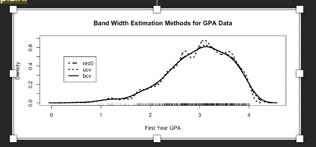 Density
0.6
0.4
0.2
0.0
0
Band Width Estimation Methods for GPA Data
nrdo
ucv
bcv
1
JUL
2
LILLE LEKUNBEBUBER
First Year GPA
3