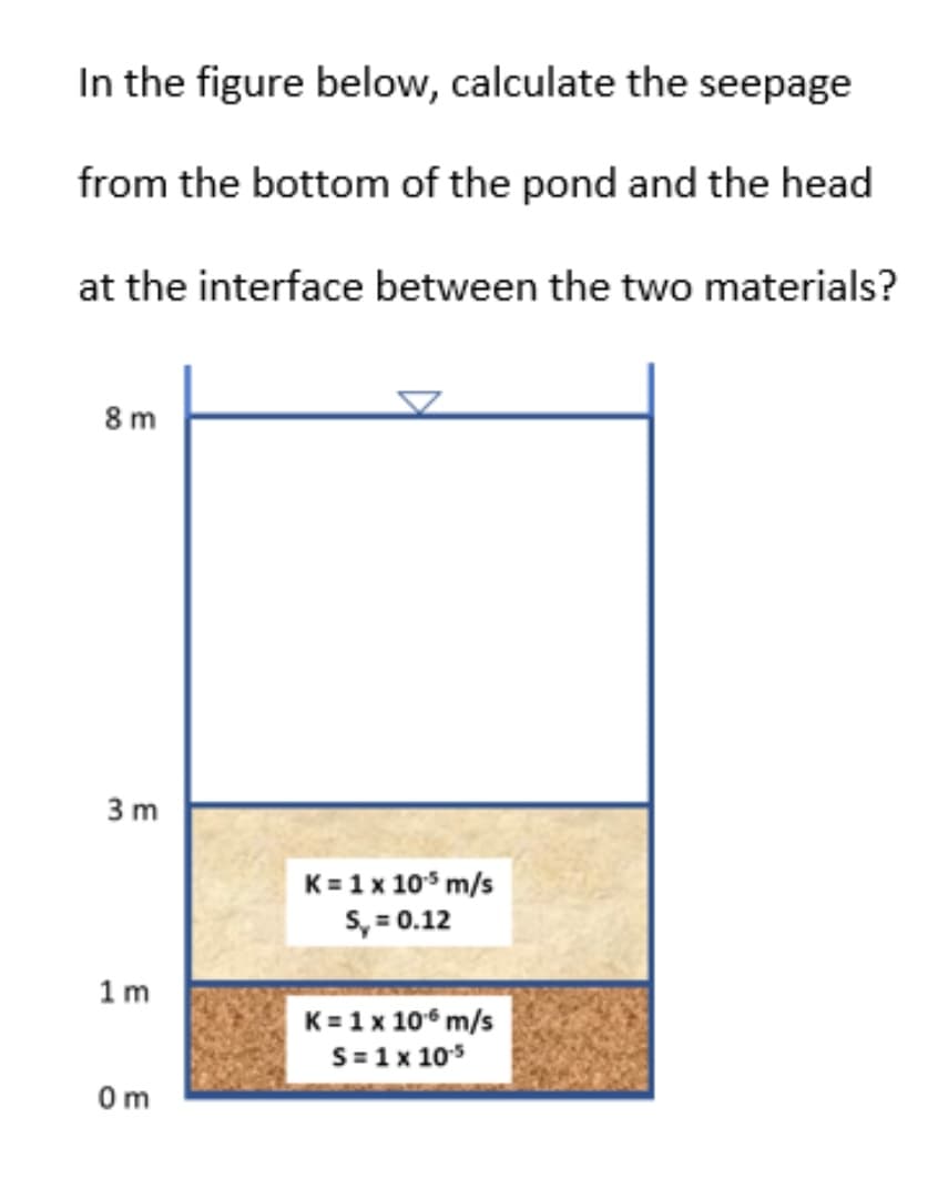 In the figure below, calculate the seepage
from the bottom of the pond and the head
at the interface between the two materials?
8 m
3 m
K= 1x 10s m/s
S, = 0.12
1 m
K=1x 106 m/s
S=1x 105
0m
