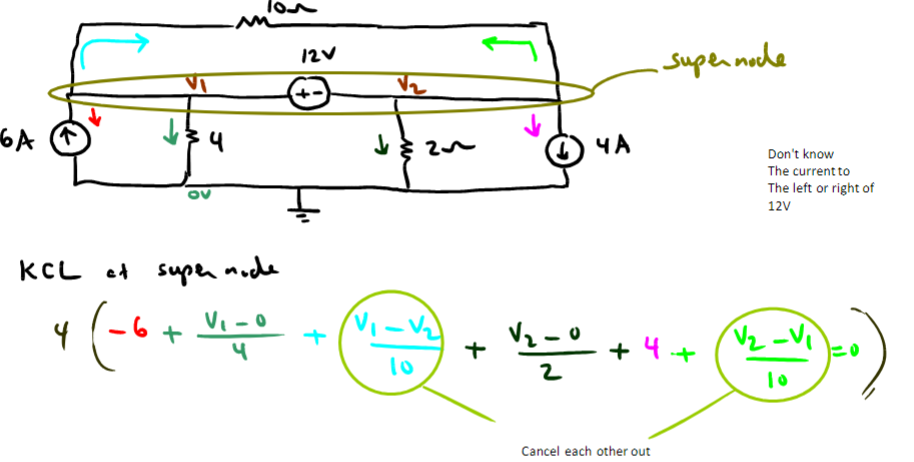 6A
VI
4
4
Ov
-M
KCL at supern noche
(-6+ M₁-0
4
12V
+
√₂2
↓ 25
/V₁-V₂)
10
+
С ЧА
supernode
V220 +4+
Cancel each other out
Don't know
The current to
The left or right of
12V
V₂-V₁
10