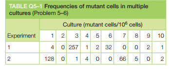 TABLE Q5-1 Frequencies of mutant cells in multiple
cultures (Problem 5–6)
Culture (mutant cells/106 cells)
Experiment
1 2 3 4 5 6 7 8
9 10
4 0 257 1 0 o
2 32
2
2
128 0
1 4 0
O 66
2
LO
