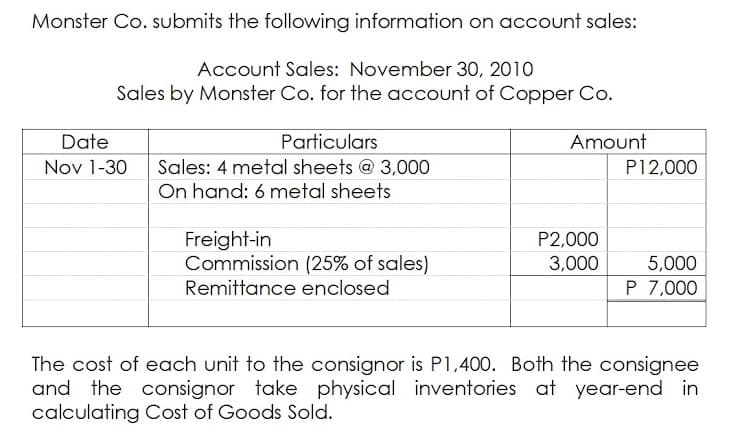 Monster Co. submits the following information on account sales:
Account Sales: November 30, 2010
Sales by Monster Co. for the account of Copper Co.
Date
Particulars
Amount
Nov 1-30
Sales: 4 metal sheets @ 3,000
P12,000
On hand: 6 metal sheets
Freight-in
Commission (25% of sales)
Remittance enclosed
P2,000
3,000
5,000
P 7,000
The cost of each unit to the consignor is P1,400. Both the consignee
and the consignor take physical inventories at year-end in
calculating Cost of Goods Sold.

