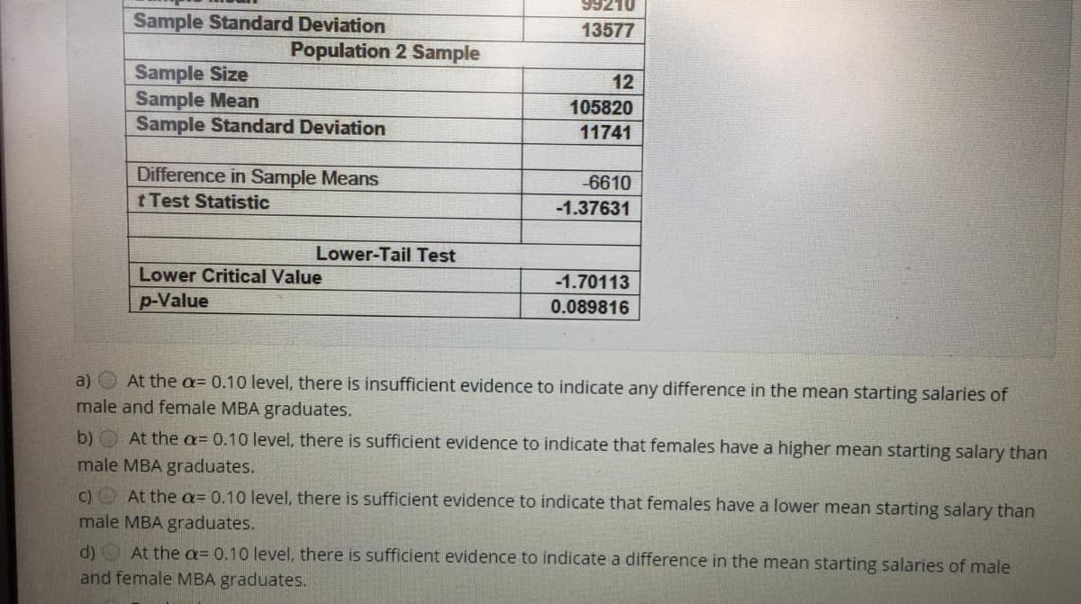 99210
Sample Standard Deviation
13577
Population 2 Sample
Sample Size
Sample Mean
Sample Standard Deviation
12
105820
11741
Difference in Sample Means
t Test Statistic
-6610
-1.37631
Lower-Tail Test
Lower Critical Value
-1.70113
p-Value
0.089816
At the a= 0.10 level, there is insufficient evidence to indicate any difference in the mean starting salaries of
male and female MBA graduates.
b) O At the a= 0.10 level, there is sufficient evidence to indicate that females have a higher mean starting salary than
a)
male MBA graduates.
c) O At the a= 0.10 level, there is sufficient evidence to indicate that females have a lower mean starting salary than
male MBA graduates.
d) O At the a= 0.10 level, there is sufficient evidence to indicate a difference in the mean starting salaries of male
and female MBA graduates.
