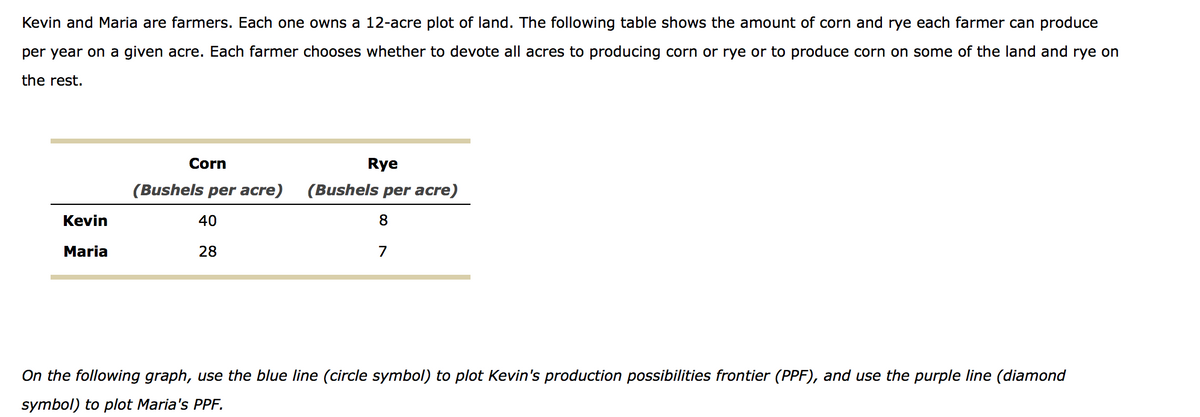 Kevin and Maria are farmers. Each one owns a 12-acre plot of land. The following table shows the amount of corn and rye each farmer can produce
per year on a given acre. Each farmer chooses whether to devote all acres to producing corn or rye or to produce corn on some of the land and rye on
the rest.
Kevin
Maria
Corn
(Bushels per acre)
40
28
Rye
(Bushels per acre)
8
7
On the following graph, use the blue line (circle symbol) to plot Kevin's production possibilities frontier (PPF), and use the purple line (diamond
symbol) to plot Maria's PPF.