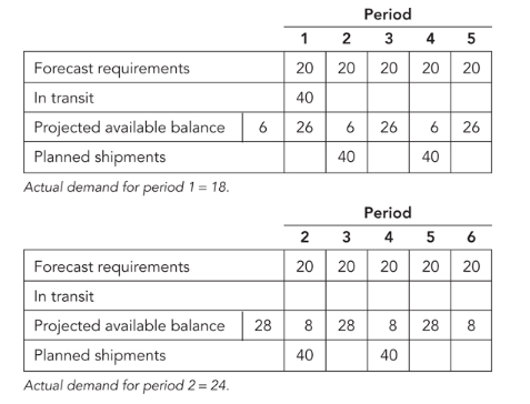 Forecast requirements
In transit
Projected available balance
Planned shipments
Actual demand for period 1 = 18.
Forecast requirements
In transit
Projected available balance
Planned shipments
Actual demand for period 2 = 24.
6
28
Period
1
2 3 4 5
20 20 20 20 20
40
26
6 266 26
40
40
Period
2
3 4 5 6
20 20 20 20 20
8 28
40
8 28 8
40