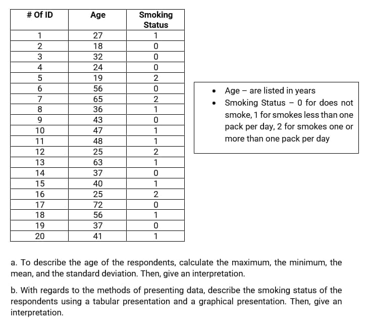 # Of ID
Age
Smoking
Status
1
27
1
2
18
3
32
4
24
19
6.
56
• Age - are listed in years
Smoking Status - 0 for does not
7
65
36
8
1
smoke, 1 for smokes less than one
9.
43
pack per day, 2 for smokes one or
more than one pack per day
10
47
1
11
48
1
12
25
13
63
1
14
37
15
40
1
16
25
17
72
18
56
1
19
37
20
41
1
a. To describe the age of the respondents, calculate the maximum, the minimum, the
mean, and the standard deviation. Then, give an interpretation.
b. With regards to the methods of presenting data, describe the smoking status of the
respondents using a tabular presentation and a graphical presentation. Then, give an
interpretation.
