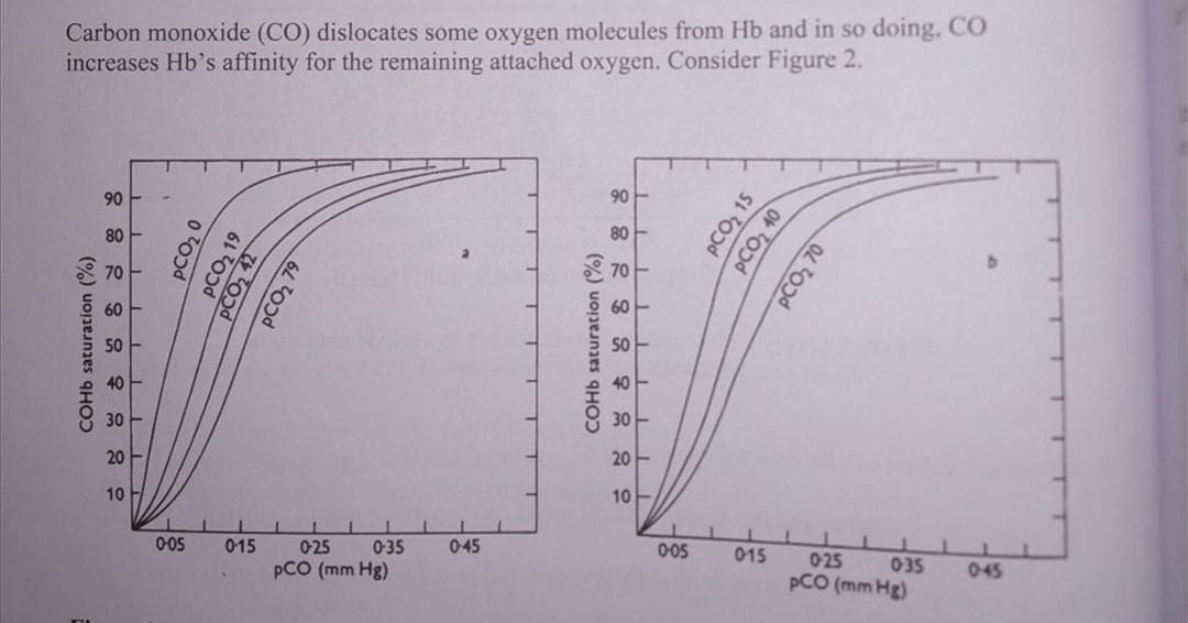 Carbon monoxide (CO) dislocates some oxygen molecules from Hb and in so doing, CO
increases Hb's affinity for the remaining attached oxygen. Consider Figure 2.
90 -
90 -
80
80
70
S 70
60
60
50
50
40
40
30
30 -
20
20-
10
10-
005
015
025
035
045
005
015
025
pCO (mm Hg)
pCO (mm Hg)
035
045
COHB saturation (%)
PCO2 0
PCO2 79
COHD saturation (%)
PCO2 15
PCO, 40
PCO2 70
