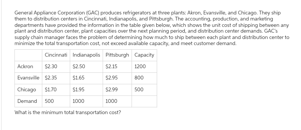 General Appliance Corporation (GAC) produces refrigerators at three plants: Akron, Evansville, and Chicago. They ship
them to distribution centers in Cincinnati, Indianapolis, and Pittsburgh. The accounting, production, and marketing
departments have provided the information in the table given below, which shows the unit cost of shipping between any
plant and distribution center, plant capacities over the next planning period, and distribution center demands. GAC's
supply chain manager faces the problem of determining how much to ship between each plant and distribution center to
minimize the total transportation cost, not exceed available capacity, and meet customer demand.
Cincinnati Indianapolis Pittsburgh
Capacity
Ackron $2.30
Evansville $2.35
Chicago $1.70
Demand 500
What is the minimum total transportation cost?
$2.50
$1.65
$1.95
1000
$2.15
$2.95
$2.99
1000
1200
800
500