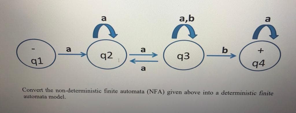 a
a,b
a
a
q2
a
b
+
q1
q3
q4
a
Convert the non-deterministic finite automata (NFA) given above into a deterministic finite
automata model.
