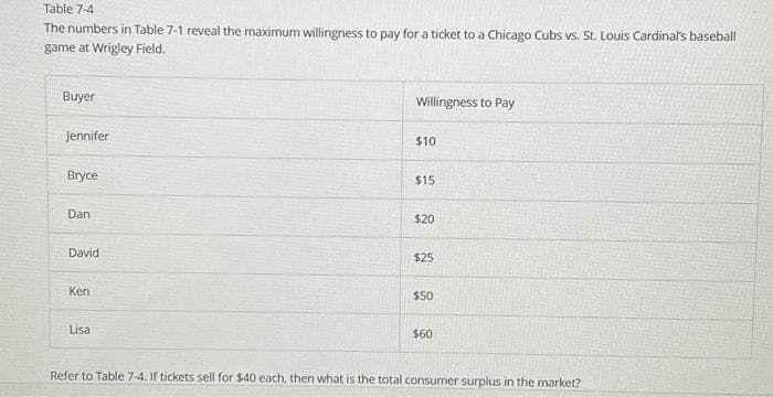 Table 7-4
The numbers in Table 7-1 reveal the maximum willingness to pay for a ticket to a Chicago Cubs vs. St. Louis Cardinal's baseball
game at Wrigley Field.
Buyer
Jennifer
Bryce
Dan
David
Ken
Lisa
Willingness to Pay
$10
$15
$20
$25
$50
$60
Refer to Table 7-4. If tickets sell for $40 each, then what is the total consumer surplus in the market?