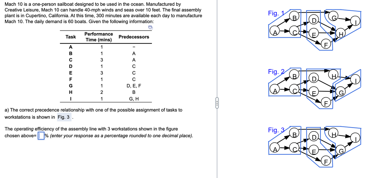 Mach 10 is a one-person sailboat designed to be used in the ocean. Manufactured by
Creative Leisure, Mach 10 can handle 40-mph winds and seas over 10 feet. The final assembly
plant is in Cupertino, California. At this time, 300 minutes are available each day to manufacture
Mach 10. The daily demand is 60 boats. Given the following information:
Task
ABCDEFGH
I
Performance
Time (mins)
1
1
3
1
3
1
1
2
1
Predecessors
A
A
C
C
D, E, F
B
G, H
a) The correct precedence relationship with one of the possible assignment of tasks to
workstations is shown in Fig. 3.
The operating efficiency of the assembly line with 3 workstations shown in the figure
chosen above=% (enter your response as a percentage rounded to one decimal place).
C
Fig.
Fig. 2
Fig. 3
E
F