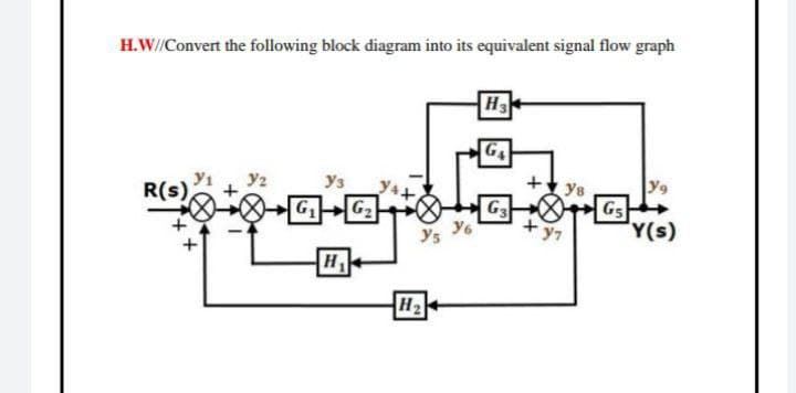 H.W//Convert the following block diagram into its equivalent signal flow graph
H3
G
y9
Gs
Y(s)
Уз
+ y8
y1
R(s)
y2
G1
G2
G3
H
H2

