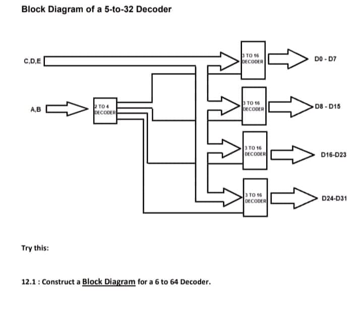 Block Diagram of a 5-to-32 Decoder
TO 16
DECODER
DO - D7
C.D.E
TO 4
DECODER
TO 16
DECODER
D8 - D15
A,B
a TO 16
DECODER
D16-D23
TO 16
DECODER
D24-D31
Try this:
12.1: Construct a Block Diagram for a 6 to 64 Decoder.
在在征
