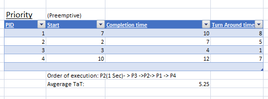 Priority (Preemptive)
PID
Start
1
2
3
4
7239
10
Completion time
Order of execution: P2(1 Sec)-> P3 ->P2-> P1 -> P4
Avgerage TaT:
10
7
4
12
5.25
Turn Around time
55770
8