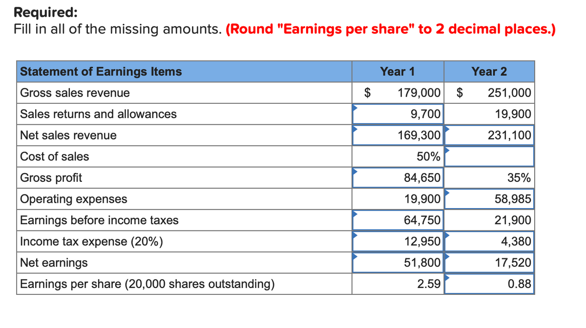 Required:
Fill in all of the missing amounts. (Round "Earnings per share" to 2 decimal places.)
Statement of Earnings Items
Gross sales revenue
Sales returns and allowances
Net sales revenue
Cost of sales
Gross profit
Operating expenses
Earnings before income taxes
Income tax expense (20%)
Net earnings
Earnings per share (20,000 shares outstanding)
$
Year 1
179,000
9,700
169,300
50%
84,650
19,900
64,750
12,950
51,800
2.59
$
Year 2
251,000
19,900
231,100
35%
58,985
21,900
4,380
17,520
0.88