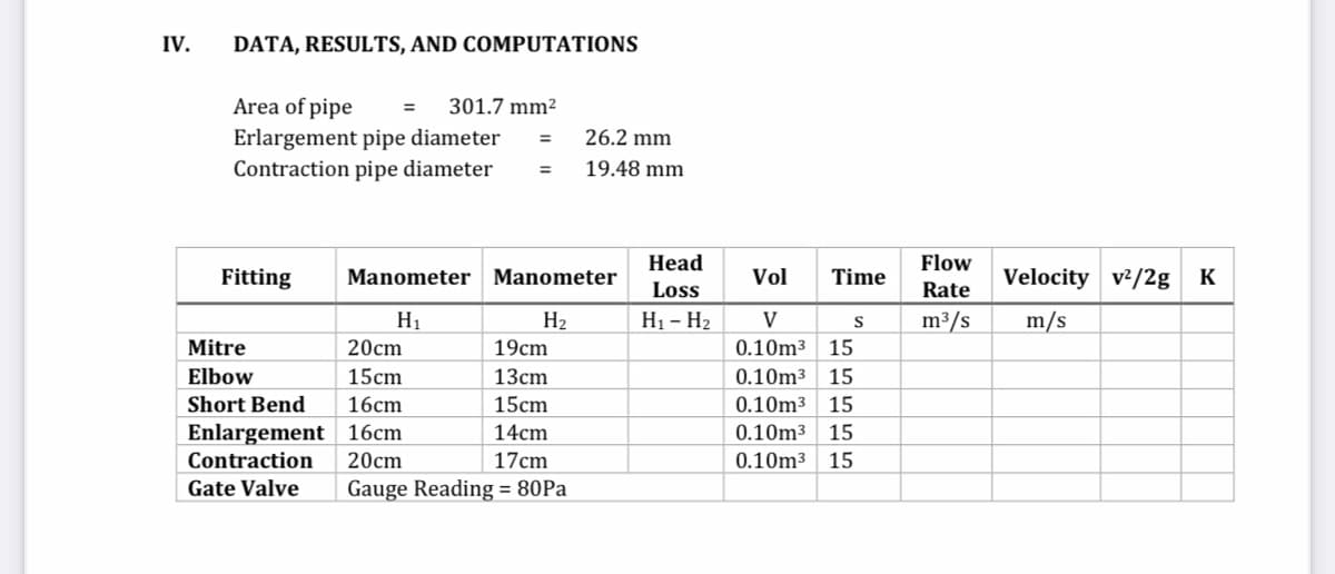 DATA, RESULTS, AND COMPUTATIONS
Area of pipe
301.7 mm²
Erlargement pipe diameter =
26.2 mm
Contraction pipe diameter
=
19.48 mm
Fitting
Manometer
Manometer
Н1
H₂
Mitre
20cm
19cm
Elbow
15cm
13cm
Short Bend 16cm
15cm
Enlargement 16cm
14cm
17cm
Contraction 20cm
Gate Valve
Gauge Reading = 80Pa
IV.
Head
Loss
H₁ - H₂
Vol Time
V
S
0.10m³ 15
0.10m³ 15
0.10m³ 15
0.10m³ 15
0.10m³ 15
Flow
Rate
m³/s
Velocity v²/2g
m/s
K